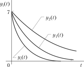 Семейство реализаций элементарных случайных функций вида Y(t) = Xe (t> 0)." loading=