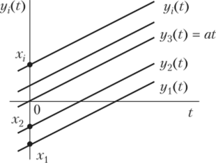 Семейство реализаций элементарных случайных функций вида Y(t) = at + X, где X — случайная величина; а — неслучайная величина.