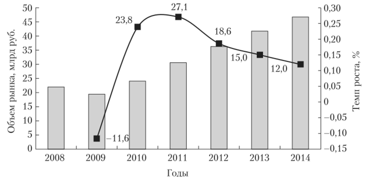 Динамика рынка экспресс-доставки, 2008—2014 гг.