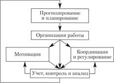 Цикл управления, сформированный из общих функций управления.