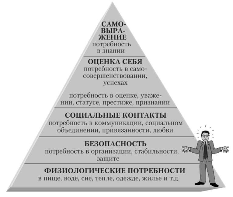 Пирамида индивидуальной мотивации А. Маслоу.