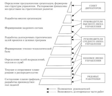 Схема делегирования полномочий по уровням управления.