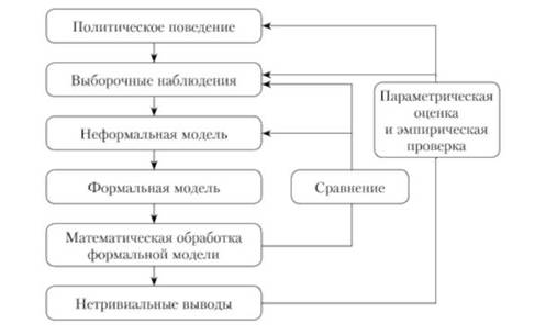 Процесс моделирования политических процессов (Ф. А. Шродт).