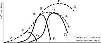 Жизненный цикл спроса (кривая АБВГД), технологии/спроса (кривая АБВ1Г1Д1), товаров (кривые Т1, Т2, Т3).