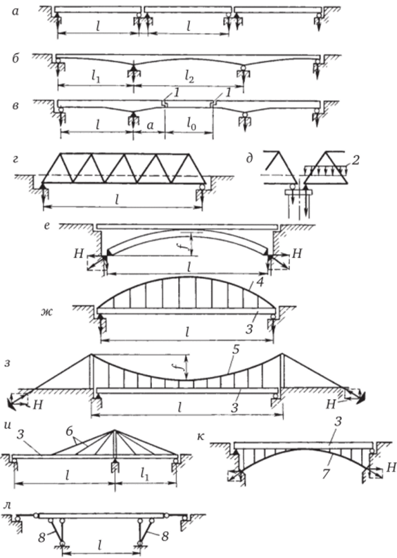 Основные системы металлических мостов.