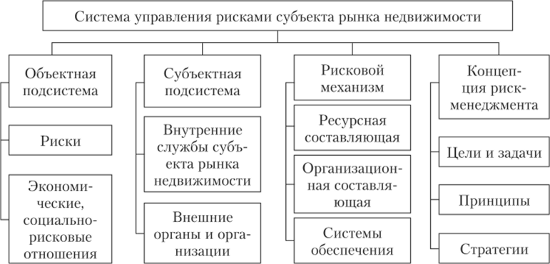 Структура системы риск-менеджмента.