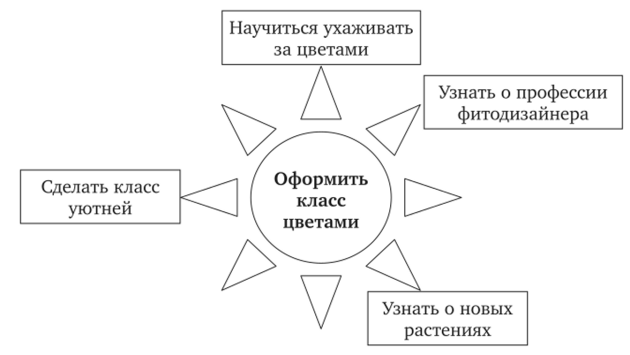 Пример системы целей трудового дела («Озеленение класса»).