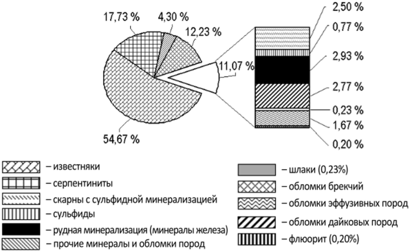 Обобщенный минералого-петрографический состав вскрышных пород отвала «Северный» Тёйского железорудного месторождения (Республика Хакасия) (Азарова, 2005).