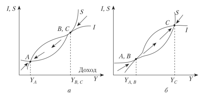 Смещение графиков функций сбережений и инвестиций в фазе бума {а) и оживления (б).