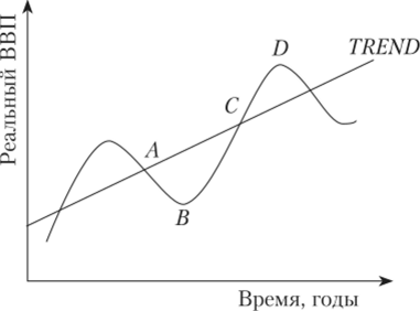 Графики экономического роста и экономического цикла.