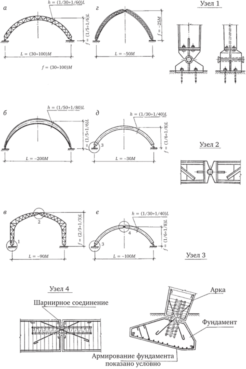 Примеры арок и их деталей.
