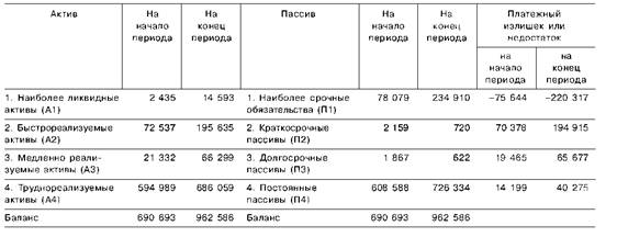 Анализ ликвидности баланса, тыс. руб.