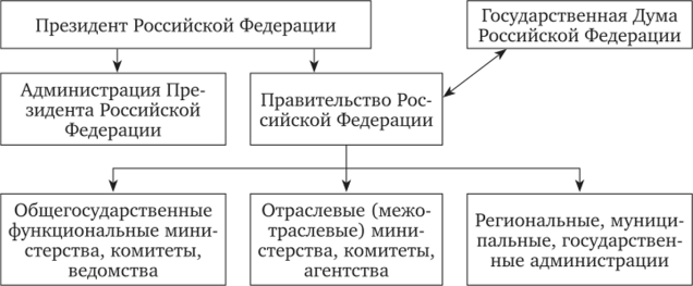 Система общегосударственного управления предприятиями и организациями в Российской Федерации.