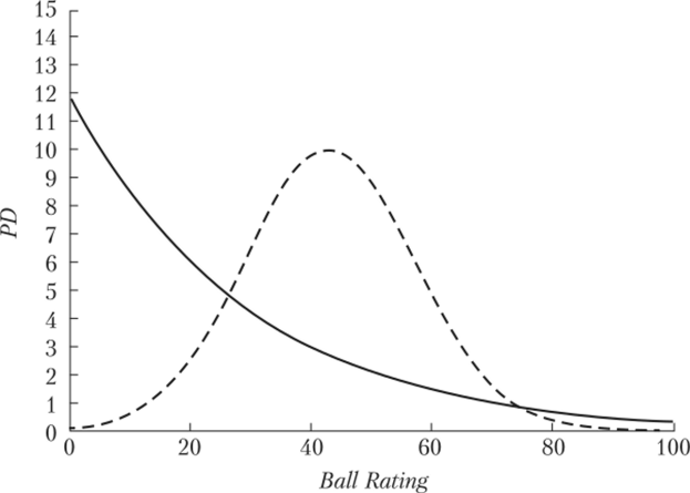Зависимость вероятности дефолта PD от рейтингового балла (сплошная кривая) совместно с распределением баллов (пунктирная кривая).