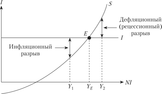 Графическая интерпретация инфляционного и дефляционного (рецессионного) разрывов.
