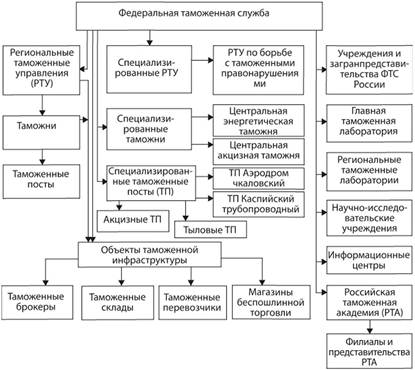 Организационная структура таможенных органов России.