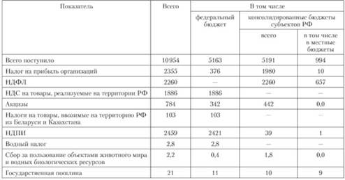 Поступление налоговых платежей в бюджетную систему РФ на 1 января 2013 г., млрд руб.