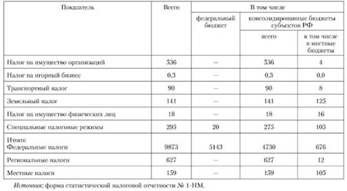 Налоги в бюджетной системе Российской Федерации.
