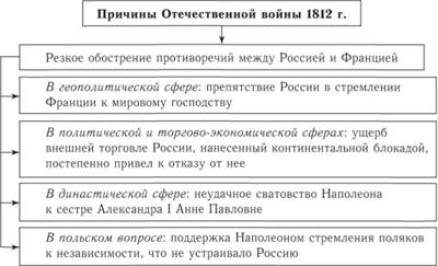 Причины Отечественной войны 1812 г.