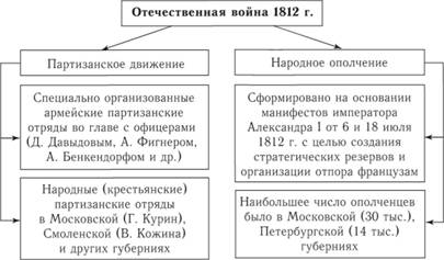 Отечественная война 1812 г. Партизанское движение.