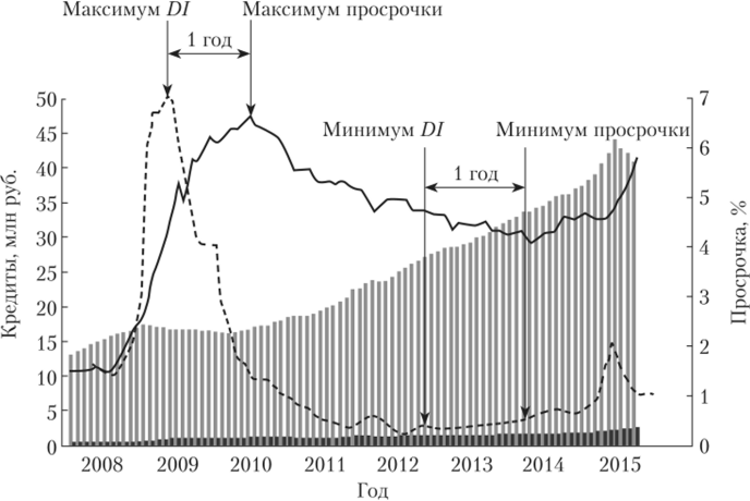 Дистресс-индекс и уровень просрочки (сплошная линия) по корпоративному сегменту российских банков.