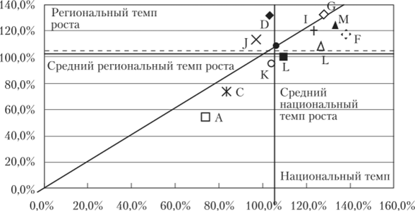Относительное отраслевое развитие Санкт-Петербурга за период 2000—2011 гг.