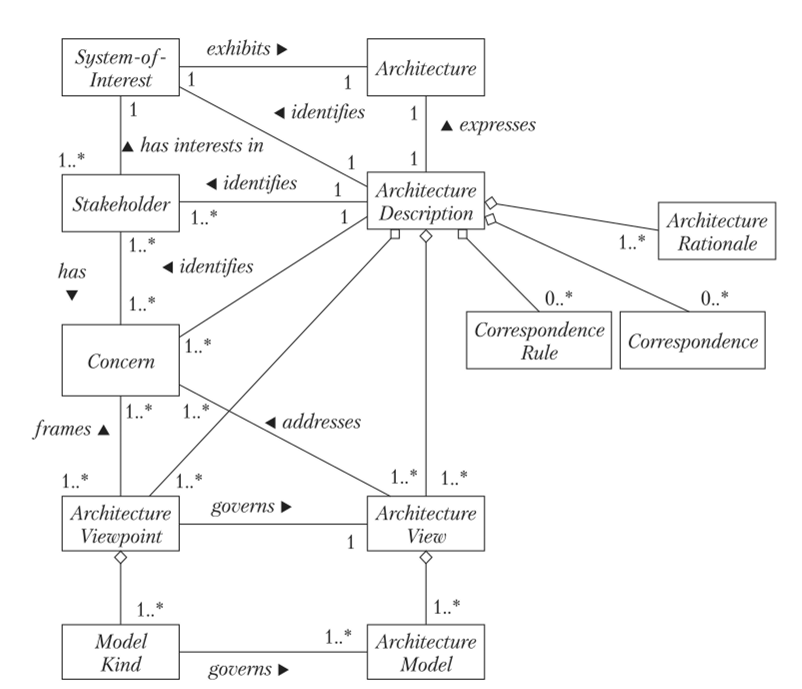 Концептуальная модель описания архитектуры.