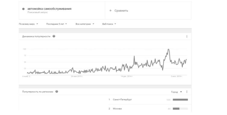 Динамика поисковой активности в Google trends.