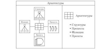 Пример представления компонент корпоративной архитектуры компании.