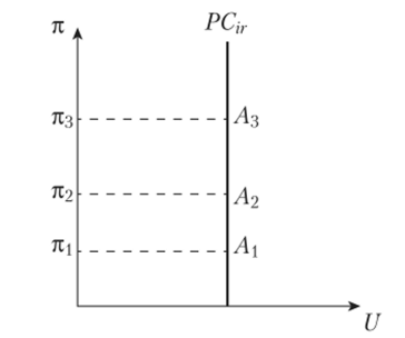 Кривая Филлипса в теории рациональных ожиданий.