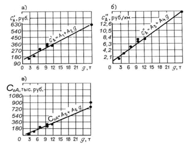 Зависимости затрат Сд (а) Сд (б) и С^д (в) от грузоподъемности g.