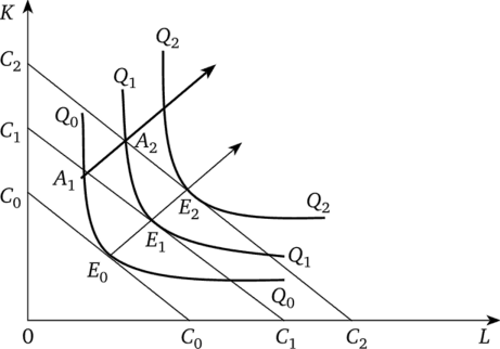 Вектор развития предприятия А1А2 при Х-неэффективном использовании финансовых (К) и трудовых (L) ресурсов согласно теории X. Лейбенстайна.