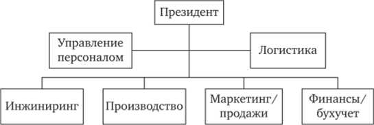 Организационное проектирование логистики при программноориентированном подходе [21, с. 547].