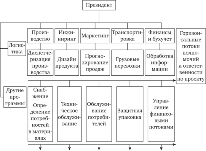 Организационные структуры управления, применяемые в логистике за рубежом.