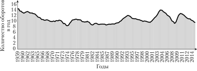 Скорость обращения денег (Cj) в США.
