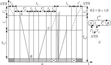 График работы автомобиля на маятниковом маршруте с неполностью груженым пробегом (в) и его схема (б).