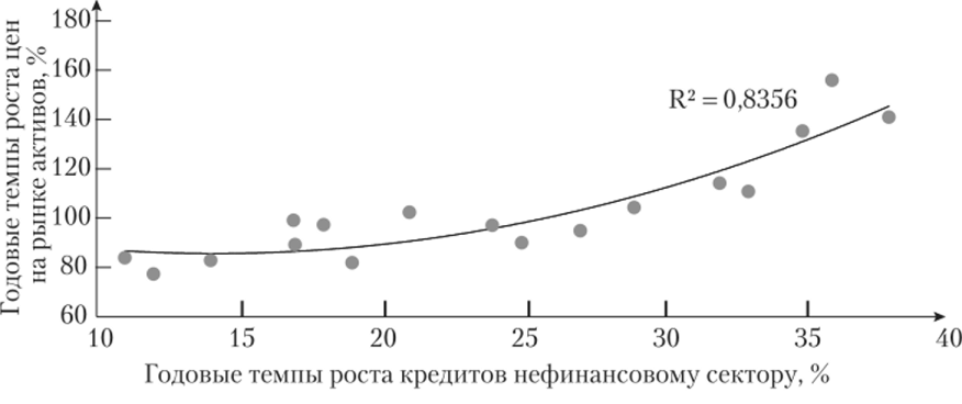 П5.2. Взаимосвязь темпов роста кредитов экономике стран выборки темпов роста цен на рынке активов, 2004—2010 гг.