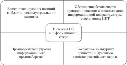 Возможное содержание национальных интересов Российской Федерации в информационной сфере.