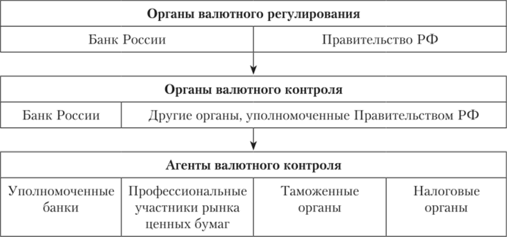 Система субъектов регулирования валютного рынка в Российской.