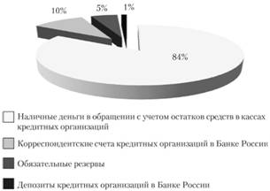 Структура денежной базы в широком определении по состоянию на 01.07.2012 (Россия).