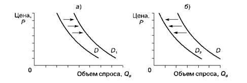 Изменение спроса: а) увеличение спроса и смешение кривой спроса вправо; б) уменьшение спроса и смещение кривой спроса влево.