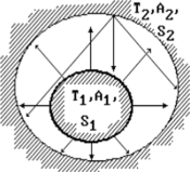 2) Теплообмен излучением между двумя поверхностями тел в замкнутом пространстве, когда одна из поверхностей окружает другую. Это может быть, например, теплообмен между двумя, находящимися одна внутри другой, трубами (не обязательно коаксиальными) или между двумя сферами, одна из которых находится внутри другой (см. рис.). Обозначим через Т, А, S, Т2, А2, S2 температуры, коэффициенты поглощения и площади поверхности внутреннего и внешнего тел соответственно. Формы поверхностей могут быть любыми, но внутреннюю поверхность будем считать выпуклой, не образующей впадин. В этой задаче надо учесть, что площади поверхностей тел различны: 5) < S2, и что на поверхность внутреннего тела попадает не вся энергия, излученная поверхностью внешнего тела. Обозначим через ср.