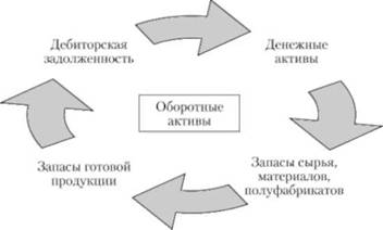 Характеристика движения оборотных активов в процессе операционного цикла предприятия.