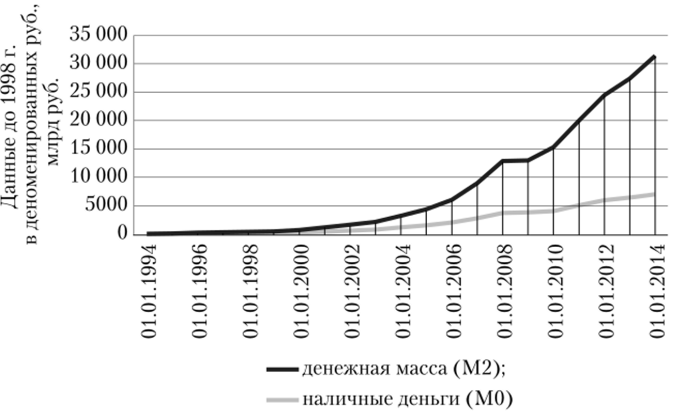 Динамика денежной массы в России за 20 лет.