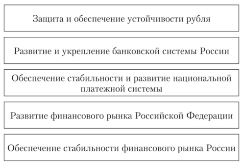 Цели деятельности Центрального банка Российской Федерации.