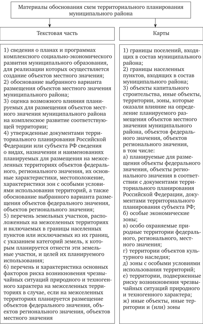 Материалы обоснования схем территориального планирования муниципального района.