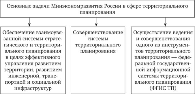 Роль Минэкономразвития России в системе территориального планирования.