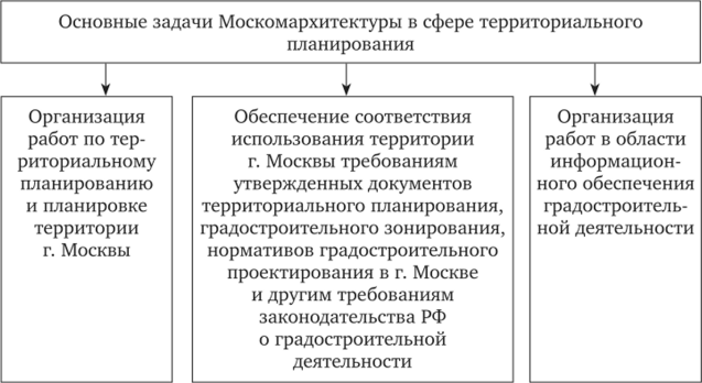 Роль Москомархитектуры в системе территориального планирования.