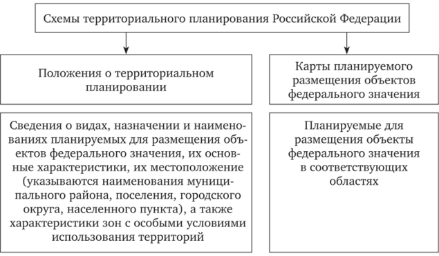 Содержание схем территориального планирования Российской Федерации.