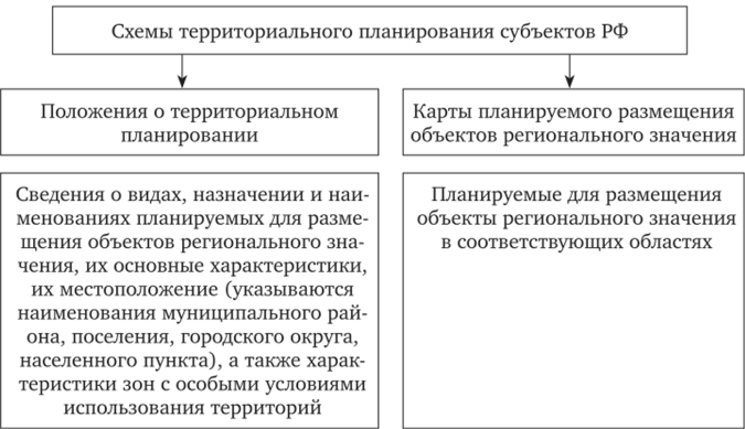 Содержание схем территориального планирования субъектов РФ.